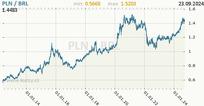 Vvoj kurzu PLN/BRL - graf