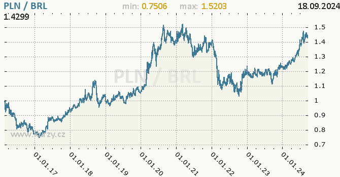 Vvoj kurzu PLN/BRL - graf