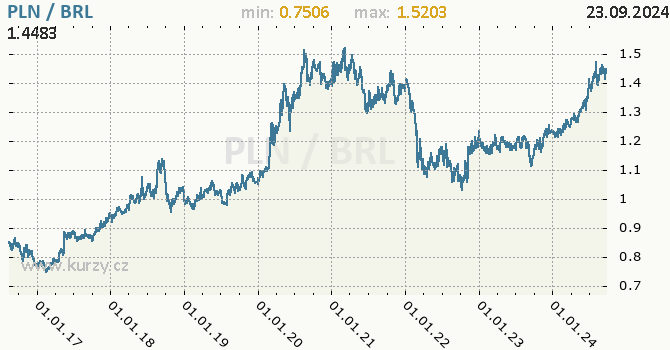 Vvoj kurzu PLN/BRL - graf