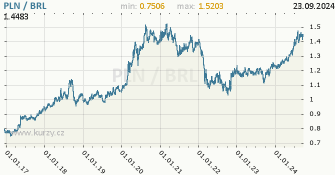 Vvoj kurzu PLN/BRL - graf