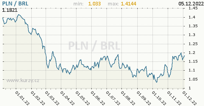 Vývoj kurzu PLN/BRL - graf