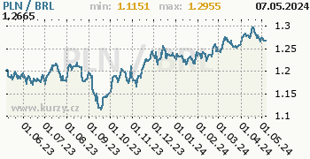 Graf PLN / BRL denní hodnoty, 1 rok, formát 350 x 180 (px) PNG