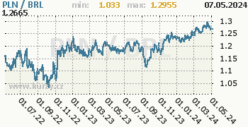 Graf PLN / BRL denní hodnoty, 2 roky