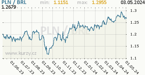 Graf PLN / BRL denní hodnoty, 1 rok, formát 500 x 260 (px) PNG
