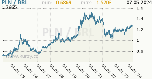 Graf PLN / BRL denní hodnoty, 10 let, formát 500 x 260 (px) PNG