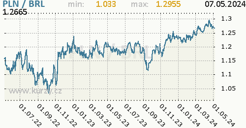 Graf PLN / BRL denní hodnoty, 2 roky, formát 500 x 260 (px) PNG
