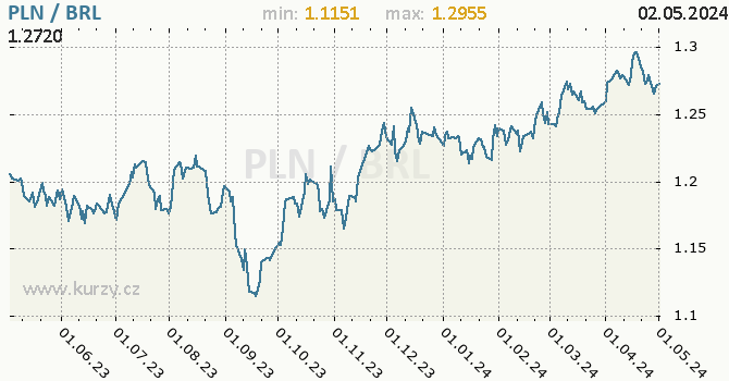 Graf PLN / BRL denní hodnoty, 1 rok, formát 670 x 350 (px) PNG