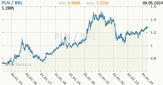 Graf PLN / BRL denní hodnoty, 10 let, formát 670 x 350 (px) PNG