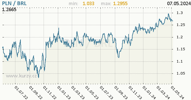 Graf PLN / BRL denní hodnoty, 2 roky, formát 670 x 350 (px) PNG