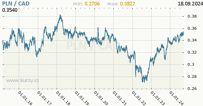 Vvoj kurzu PLN/CAD - graf