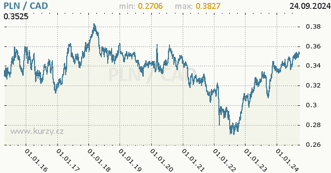 Vvoj kurzu PLN/CAD - graf