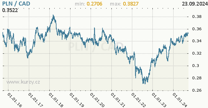 Vvoj kurzu PLN/CAD - graf