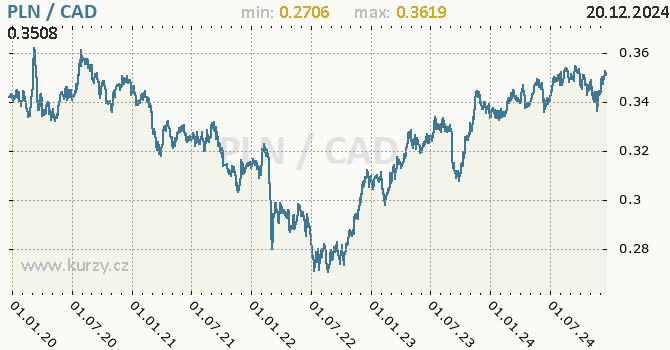 Vvoj kurzu PLN/CAD - graf