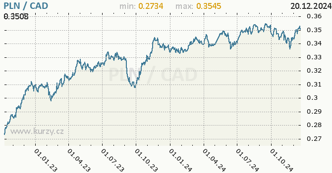 Vvoj kurzu PLN/CAD - graf