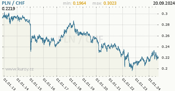 Vvoj kurzu PLN/CHF - graf