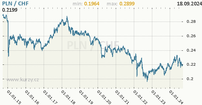 Vvoj kurzu PLN/CHF - graf