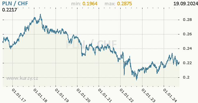 Vvoj kurzu PLN/CHF - graf