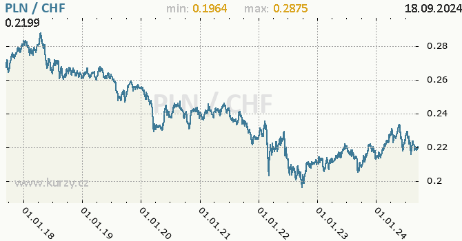 Vvoj kurzu PLN/CHF - graf