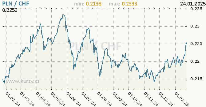 Vvoj kurzu PLN/CHF - graf