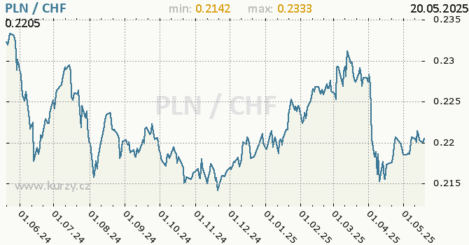Vvoj kurzu PLN/CHF - graf