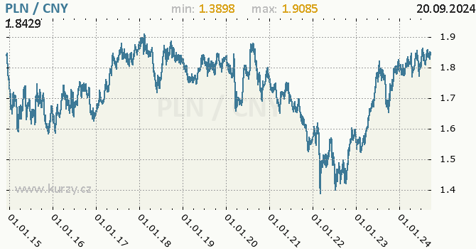 Vvoj kurzu PLN/CNY - graf