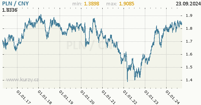 Vvoj kurzu PLN/CNY - graf