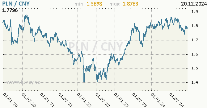 Vvoj kurzu PLN/CNY - graf