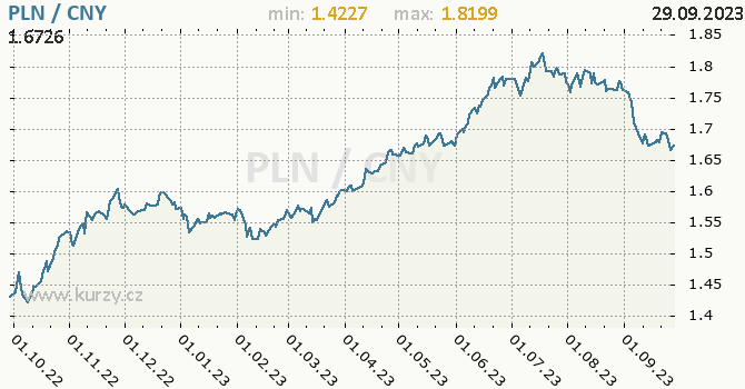 Vývoj kurzu PLN/CNY - graf