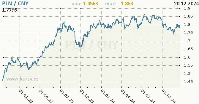 Vvoj kurzu PLN/CNY - graf