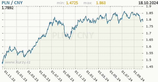 Vvoj kurzu PLN/CNY - graf