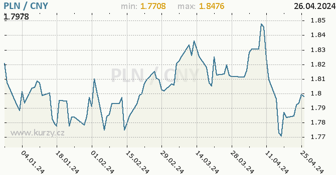 Vvoj kurzu PLN/CNY - graf