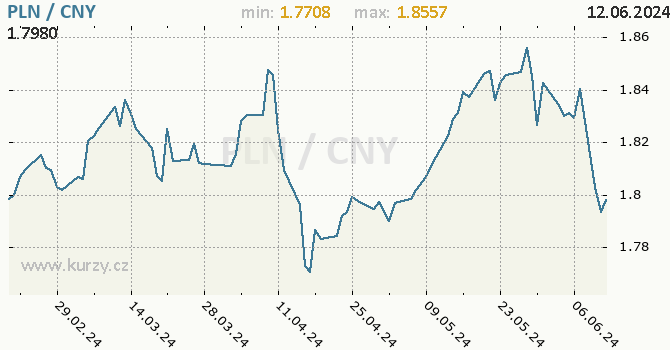 Vvoj kurzu PLN/CNY - graf