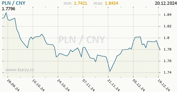 Vvoj kurzu PLN/CNY - graf