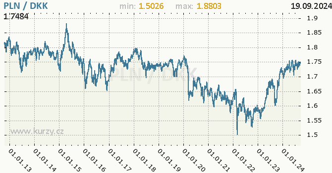 Vvoj kurzu PLN/DKK - graf