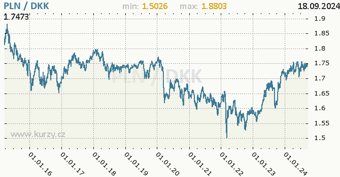 Vvoj kurzu PLN/DKK - graf