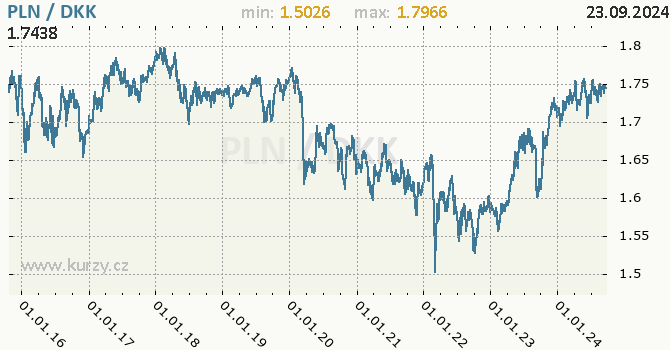 Vvoj kurzu PLN/DKK - graf