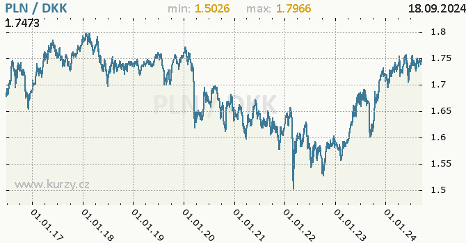 Vvoj kurzu PLN/DKK - graf