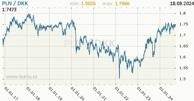 Vvoj kurzu PLN/DKK - graf