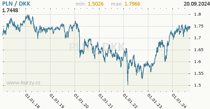 Vvoj kurzu PLN/DKK - graf