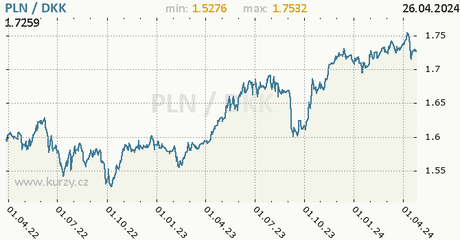 Vvoj kurzu PLN/DKK - graf