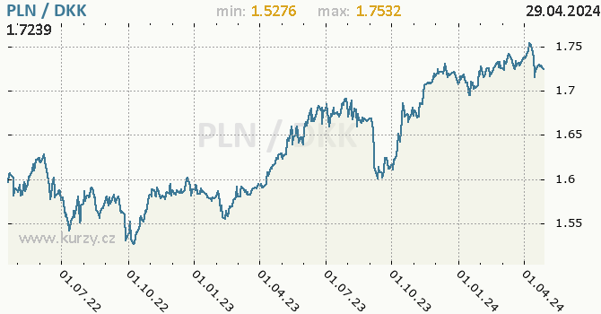 Vvoj kurzu PLN/DKK - graf
