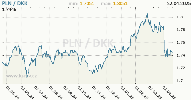 Vvoj kurzu PLN/DKK - graf