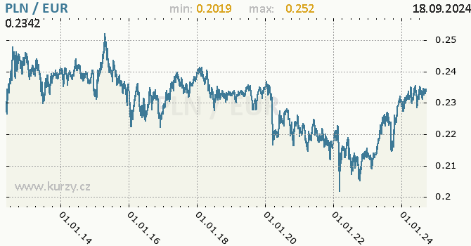 Vvoj kurzu PLN/EUR - graf