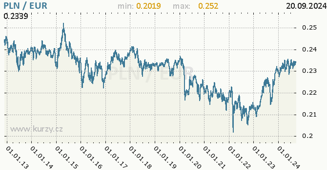 Vvoj kurzu PLN/EUR - graf