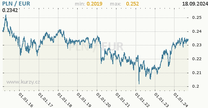 Vvoj kurzu PLN/EUR - graf