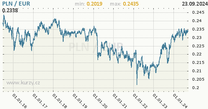 Vvoj kurzu PLN/EUR - graf