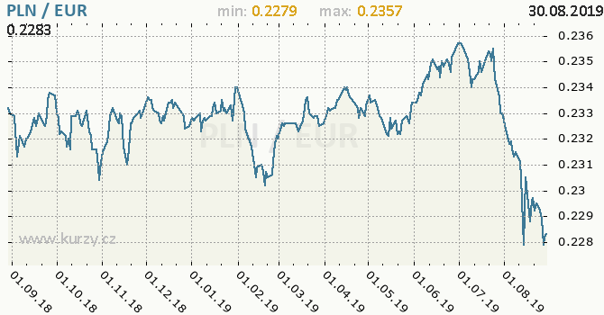 Pln EUR Pln EUR