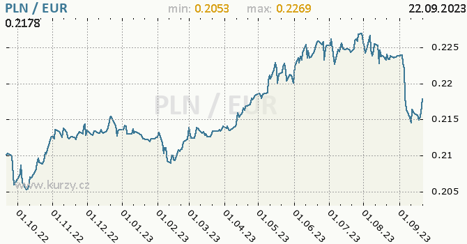 Vývoj kurzu PLN/EUR - graf