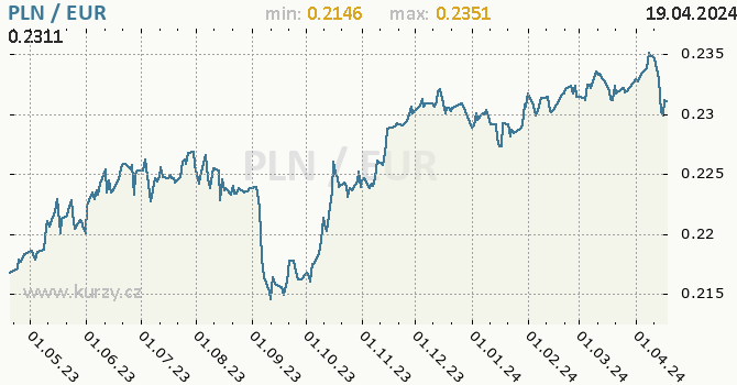 Vvoj kurzu PLN/EUR - graf