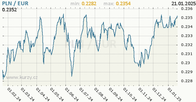 Vvoj kurzu PLN/EUR - graf